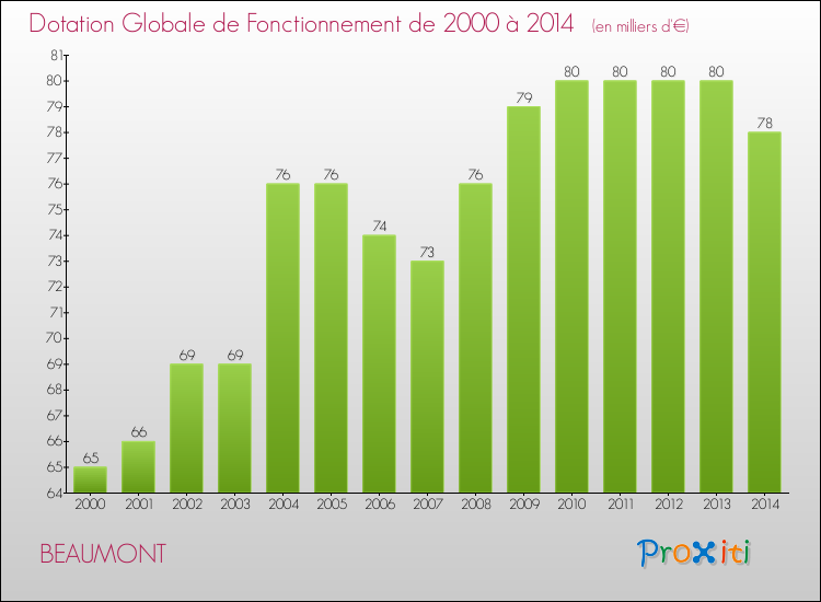 Evolution du montant de la Dotation Globale de Fonctionnement pour la commune de BEAUMONT de 2000 à 2014 Evolution du montant de la Dotation Globale de Fonctionnement pour BEAUMONT de 2000 à 2014