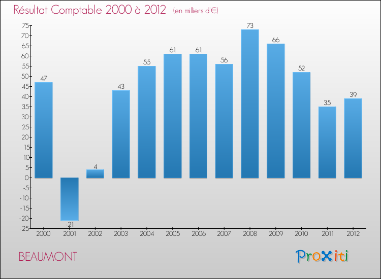 Evolution du résultat comptable pour la commune de BEAUMONT de 2000 à 2012 Evolution du résultat comptable pour BEAUMONT de 2000 à 2012