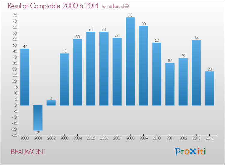 Evolution du résultat comptable pour la commune de BEAUMONT de 2000 à 2014 Evolution du résultat comptable pour BEAUMONT de 2000 à 2014
