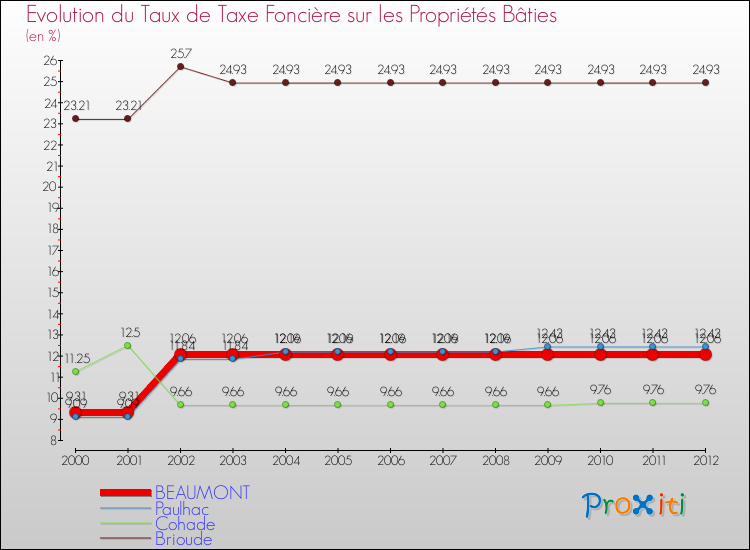 Evolution du taux de la taxe foncière sur le bati pour BEAUMONT et les communes proches de 2000 à 2012 Comparaison des taux de taxe foncière sur le bati pour BEAUMONT et les communes voisines de 2000 à 2012