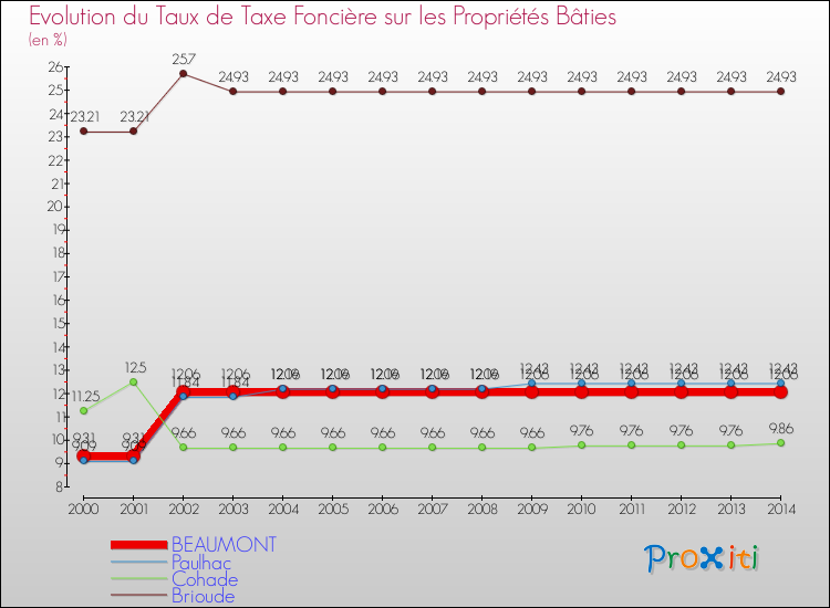 Evolution du taux de la taxe foncière sur le bati pour BEAUMONT et les communes proches de 2000 à 2014 Comparaison des taux de taxe foncière sur le bati pour BEAUMONT et les communes voisines de 2000 à 2014
