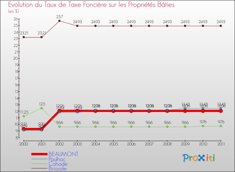 Evolution du taux de la taxe foncière sur le bati pour BEAUMONT et les communes proches Comparaison des taux de taxe foncière sur le bati pour BEAUMONT et les communes voisines