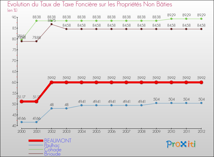 Evolution du taux de la taxe foncière sur les immeubles et terrains non batis pour BEAUMONT et les communes proches de 2000 à 2012 Comparaison des taux de la taxe foncière sur les immeubles et terrains non batis pour BEAUMONT et les communes voisines de 2000 à 2012
