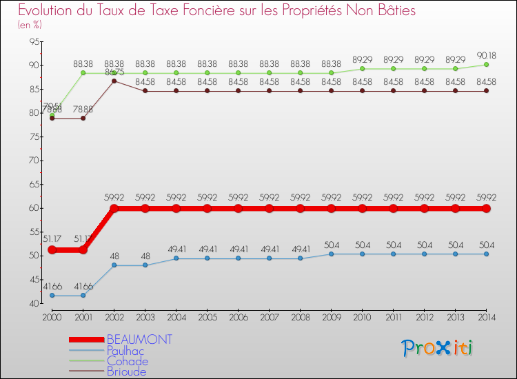 Evolution du taux de la taxe foncière sur les immeubles et terrains non batis pour BEAUMONT et les communes proches de 2000 à 2014 Comparaison des taux de la taxe foncière sur les immeubles et terrains non batis pour BEAUMONT et les communes voisines de 2000 à 2014
