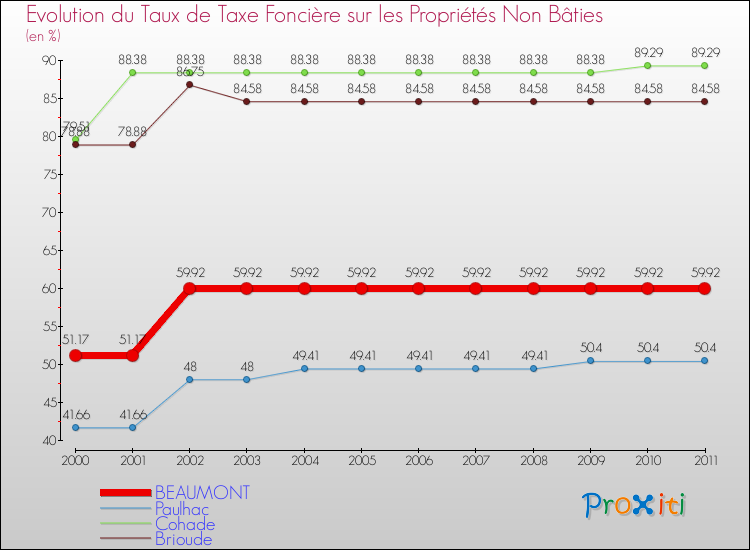 Evolution du taux de la taxe foncière sur les immeubles et terrains non batis pour BEAUMONT et les communes proches Comparaison des taux de la taxe foncière sur les immeubles et terrains non batis pour BEAUMONT et les communes voisines
