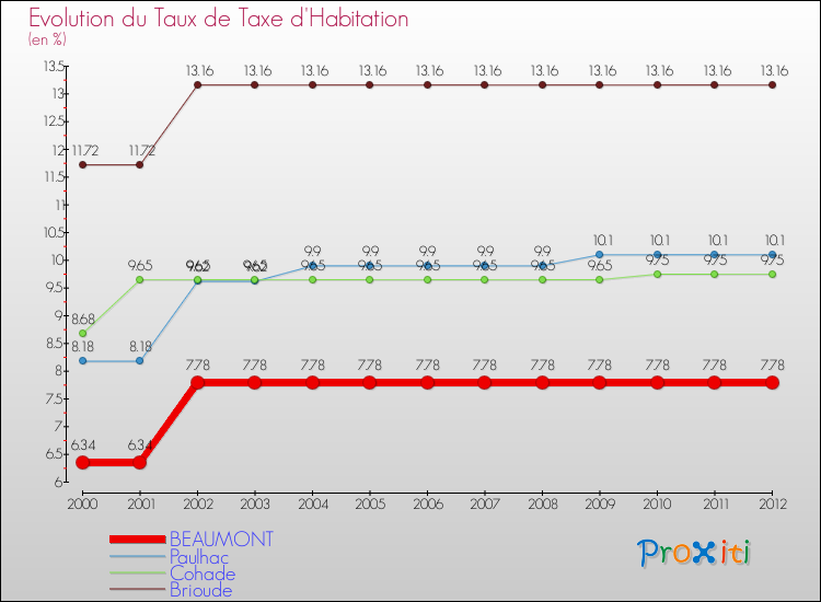 Evolution du taux de la taxe d'habitation pour BEAUMONT et les communes proches Comparaison des taux de la taxe d'habitation pour BEAUMONT et les communes voisines