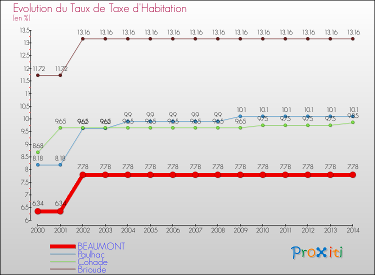 Evolution du taux de la taxe d'habitation pour BEAUMONT et les communes proches de 2000 à 2014 Comparaison des taux de la taxe d'habitation pour BEAUMONT et les communes voisines de 2000 à 2014