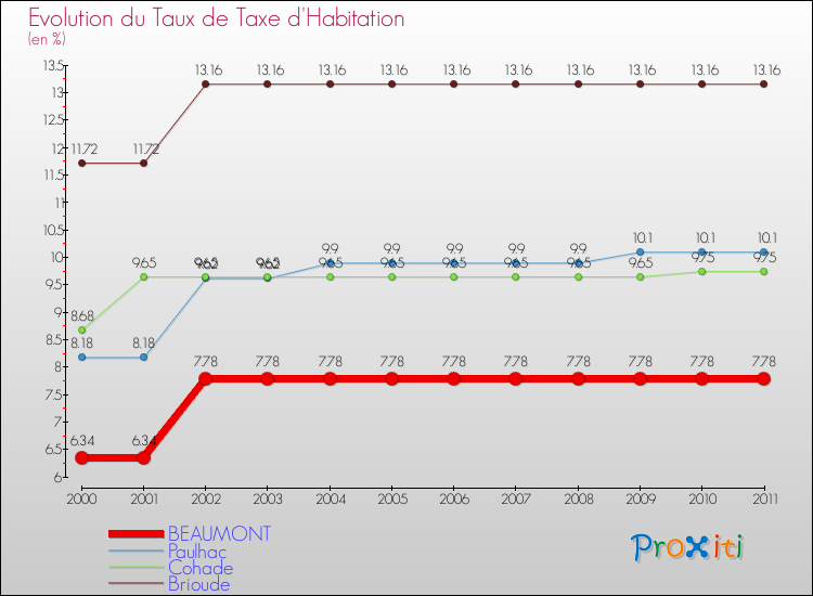 Evolution du taux de la taxe d'habitation pour BEAUMONT et les communes proches Comparaison des taux de la taxe d'habitation pour BEAUMONT et les communes voisines