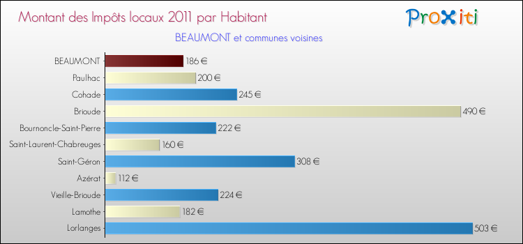 Montant des impôts locaux par Habitant pour BEAUMONT et les communes proches Comparaison des impôts locaux par habitant pour BEAUMONT et les communes voisines