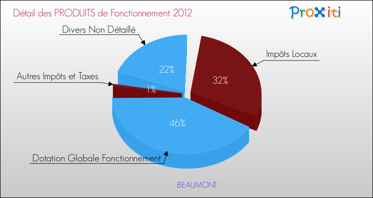 Décomposition du Budget de Fonctionnement 2012 de la commune de BEAUMONT Budget de Fonctionnement 2012 pour la commune de BEAUMONT