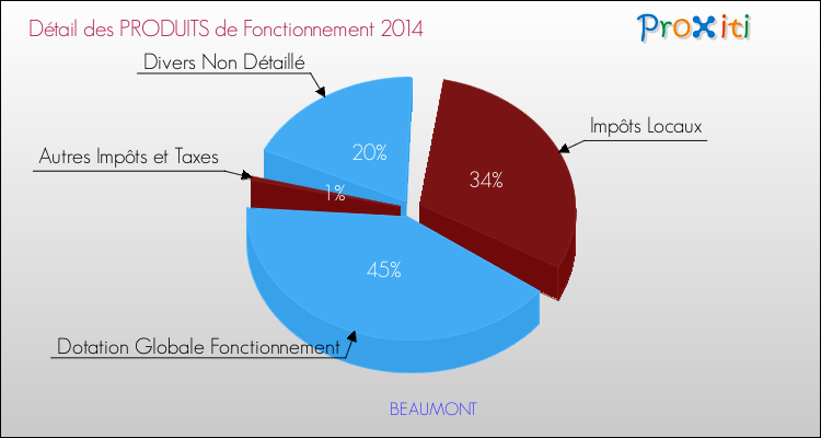 Décomposition du Budget de Fonctionnement 2014 de la commune de BEAUMONT Budget de Fonctionnement 2014 pour la commune de BEAUMONT
