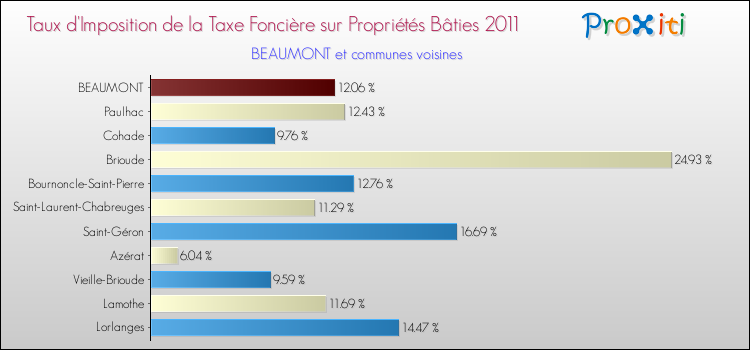 Taux d'imposition de la taxe foncière sur le bati 2011 pour BEAUMONT et les communes proches Comparaison des taux d'imposition de la taxe foncière sur le bati 2011 pour BEAUMONT et les communes voisines
