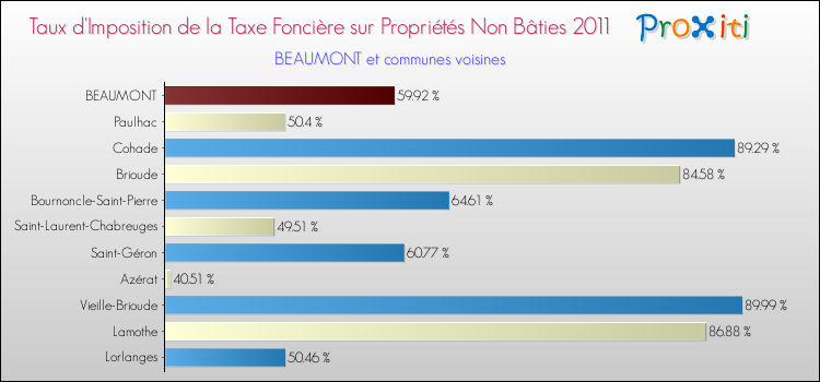 Taux d'imposition de la taxe foncière sur les immeubles et terrains non batis 2011 pour BEAUMONT et les communes proches Comparaison des taux d'imposition de la taxe foncière sur les immeubles et terrains non batis 2011 pour BEAUMONT et les communes voisines