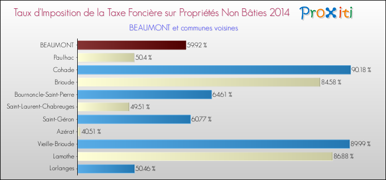 Taux d'imposition de la taxe foncière sur les immeubles et terrains non batis 2014 pour BEAUMONT et les communes proches Comparaison des taux d'imposition de la taxe foncière sur les immeubles et terrains non batis 2014 pour BEAUMONT et les communes voisines