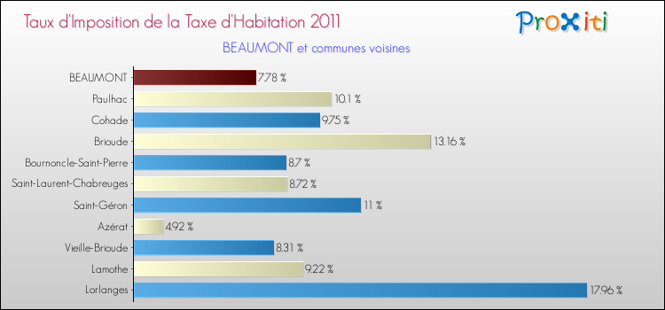 Taux d'imposition de la taxe d'habitation 2011 pour BEAUMONT et les communes proches Comparaison des taux d'imposition de la taxe d'habitation 2011 pour BEAUMONT et les communes voisines
