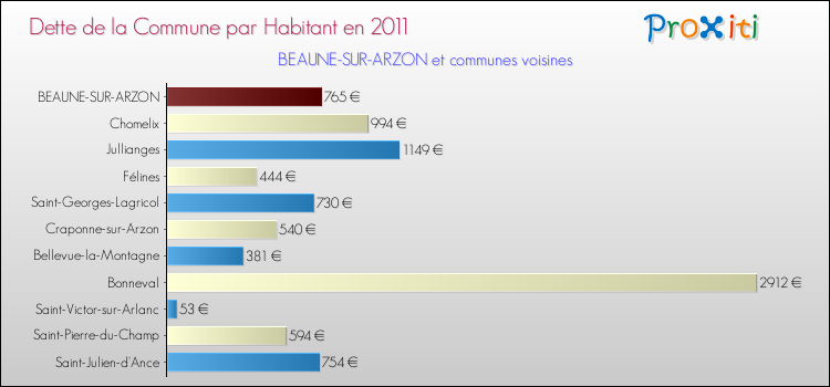 Dette par habitant de la commune en 2011 pour BEAUNE-SUR-ARZON et les communes proches Comparaison de la dette par habitant de la commune en 2011 pour BEAUNE-SUR-ARZON et les communes voisines