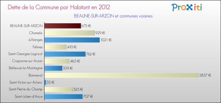 Dette par habitant de la commune en 2012 pour BEAUNE-SUR-ARZON et les communes proches Comparaison de la dette par habitant de la commune en 2012 pour BEAUNE-SUR-ARZON et les communes voisines