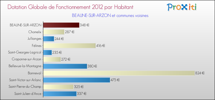 Montant des dotations globales de fonctionnement DGF par Habitant pour BEAUNE-SUR-ARZON et les communes proches Comparaison des des dotations globales de fonctionnement DGF par habitant pour BEAUNE-SUR-ARZON et les communes voisines