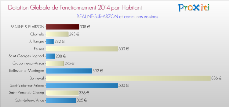 Montant des dotations globales de fonctionnement DGF par Habitant pour BEAUNE-SUR-ARZON et les communes proches en 2014. Comparaison des des dotations globales de fonctionnement DGF par habitant pour BEAUNE-SUR-ARZON et les communes voisines en 2014.
