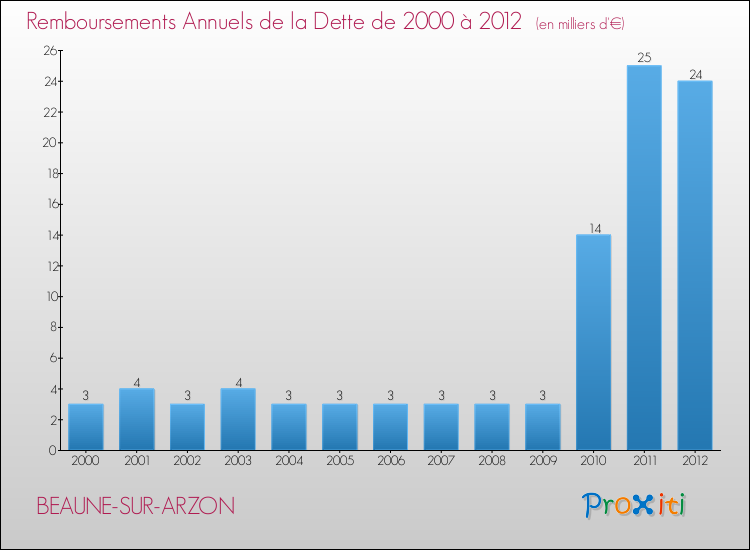 Evolution de l'annuité de la dette pour la commune de BEAUNE-SUR-ARZON de 2000 à 2012 Annuités de la dette pour BEAUNE-SUR-ARZON de 2000 à 2012