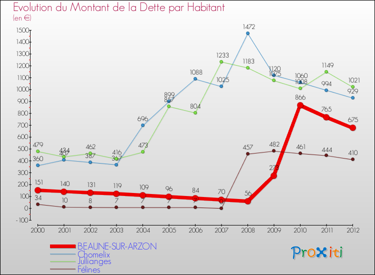 Evolution de la dette par habitant pour la commune de BEAUNE-SUR-ARZON et les communes proches de 2000 à 2012 Comparaison de la dette par habitant pour BEAUNE-SUR-ARZON et les communes voisines de 2000 à 2012