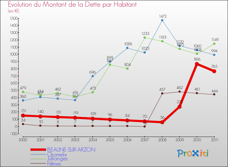 Evolution de la dette par habitant pour la commune de BEAUNE-SUR-ARZON et les communes proches Comparaison de la dette par habitant pour BEAUNE-SUR-ARZON et les communes voisines