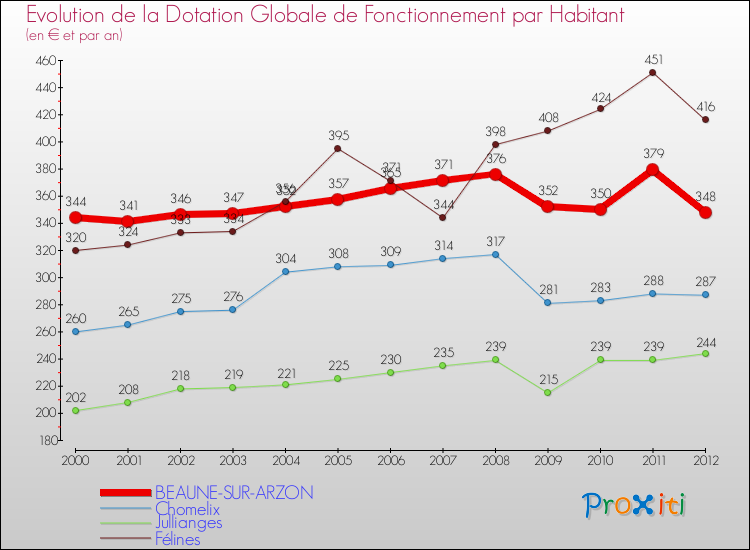 Evolution et montant de la dotation globale de fonctionnement par Habitant pour BEAUNE-SUR-ARZON et les communes proches Comparaison des dotations globales de fonctionnement par habitant pour BEAUNE-SUR-ARZON et les communes voisines