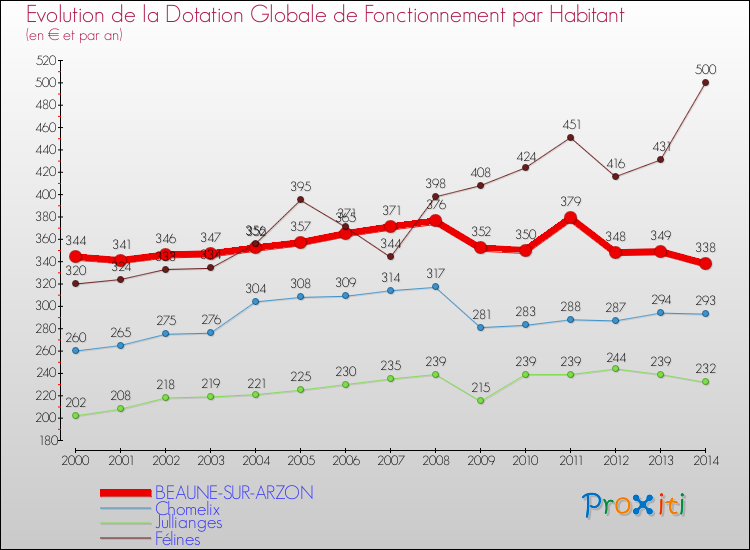 Evolution et montant de la dotation globale de fonctionnement par Habitant pour BEAUNE-SUR-ARZON et les communes proches de 2000 à 2014. Comparaison des dotations globales de fonctionnement par habitant pour BEAUNE-SUR-ARZON et les communes voisines de 2000 à 2014.