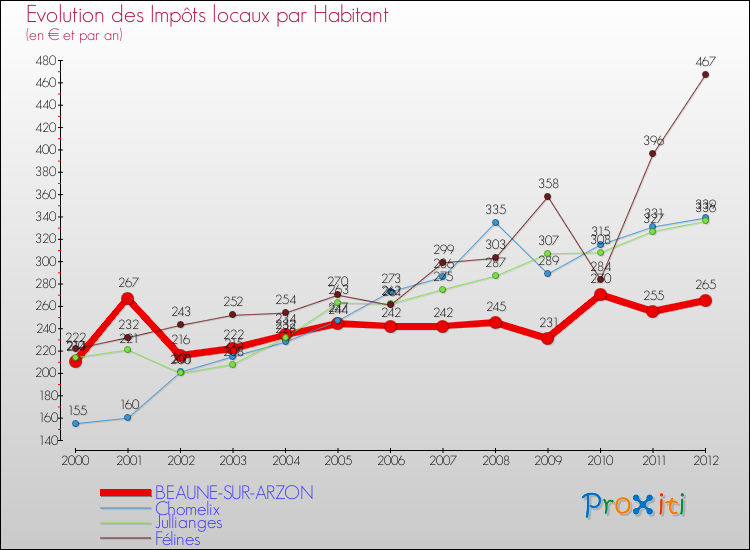 Evolution et montant des impôts locaux par Habitant pour BEAUNE-SUR-ARZON et les communes proches Comparaison des impôts locaux par habitant pour BEAUNE-SUR-ARZON et les communes voisines