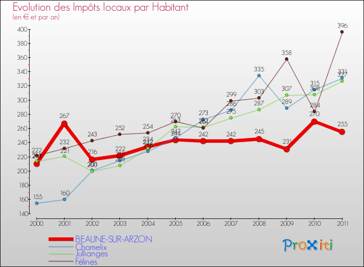 Evolution et montant des impôts locaux par Habitant pour BEAUNE-SUR-ARZON et les communes proches Comparaison des impôts locaux par habitant pour BEAUNE-SUR-ARZON et les communes voisines