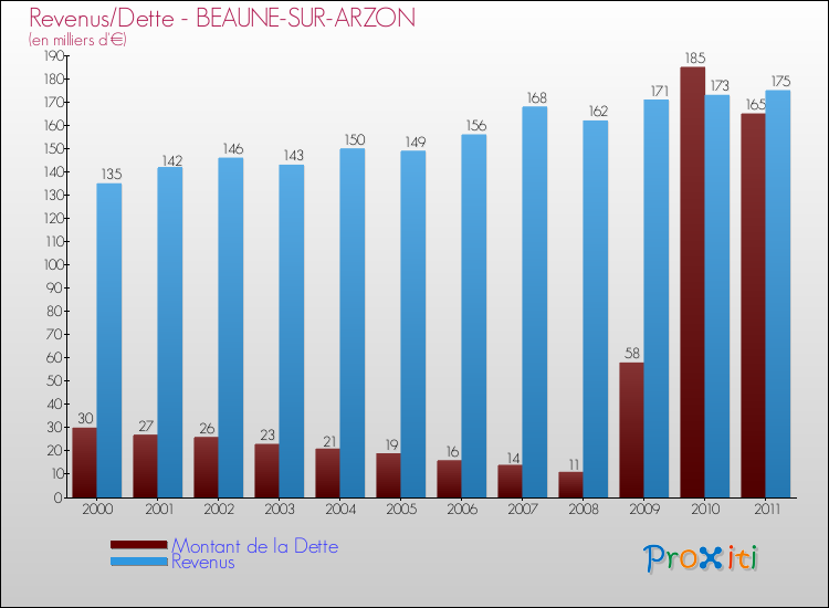 Evolution comparée de la dette et des revenus pour la commune de BEAUNE-SUR-ARZON de 2000 à 2011 Comparaison de la dette et des revenus pour BEAUNE-SUR-ARZON de 2000 à 2011