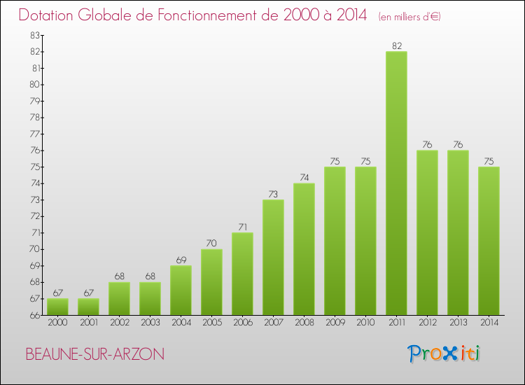 Evolution du montant de la Dotation Globale de Fonctionnement pour la commune de BEAUNE-SUR-ARZON de 2000 à 2014 Evolution du montant de la Dotation Globale de Fonctionnement pour BEAUNE-SUR-ARZON de 2000 à 2014