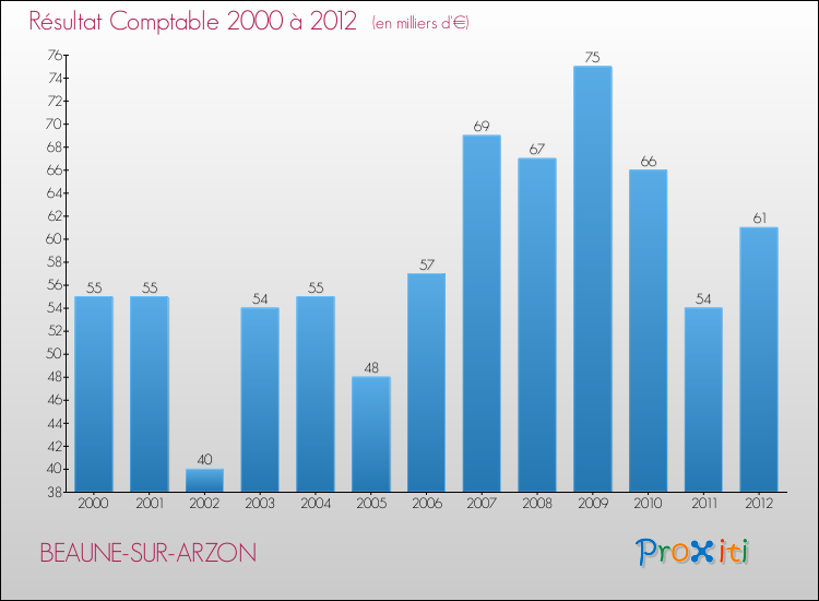 Evolution du résultat comptable pour la commune de BEAUNE-SUR-ARZON de 2000 à 2012 Evolution du résultat comptable pour BEAUNE-SUR-ARZON de 2000 à 2012