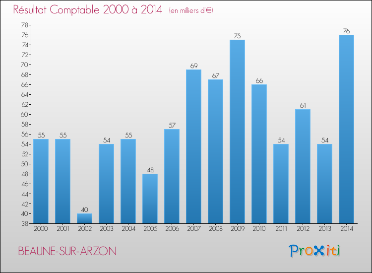 Evolution du résultat comptable pour la commune de BEAUNE-SUR-ARZON de 2000 à 2014 Evolution du résultat comptable pour BEAUNE-SUR-ARZON de 2000 à 2014
