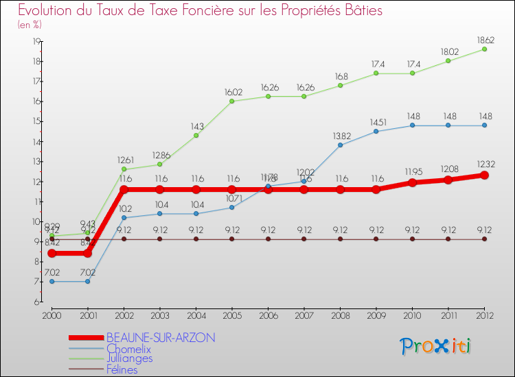 Evolution du taux de la taxe foncière sur le bati pour BEAUNE-SUR-ARZON et les communes proches de 2000 à 2012 Comparaison des taux de taxe foncière sur le bati pour BEAUNE-SUR-ARZON et les communes voisines de 2000 à 2012