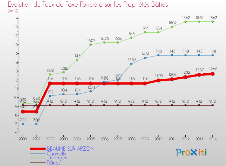 Evolution du taux de la taxe foncière sur le bati pour BEAUNE-SUR-ARZON et les communes proches de 2000 à 2014 Comparaison des taux de taxe foncière sur le bati pour BEAUNE-SUR-ARZON et les communes voisines de 2000 à 2014