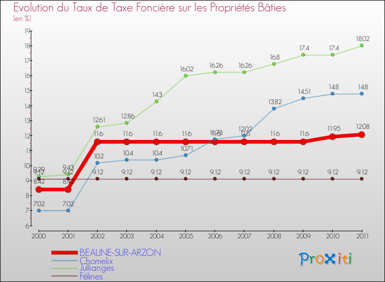 Evolution du taux de la taxe foncière sur le bati pour BEAUNE-SUR-ARZON et les communes proches Comparaison des taux de taxe foncière sur le bati pour BEAUNE-SUR-ARZON et les communes voisines