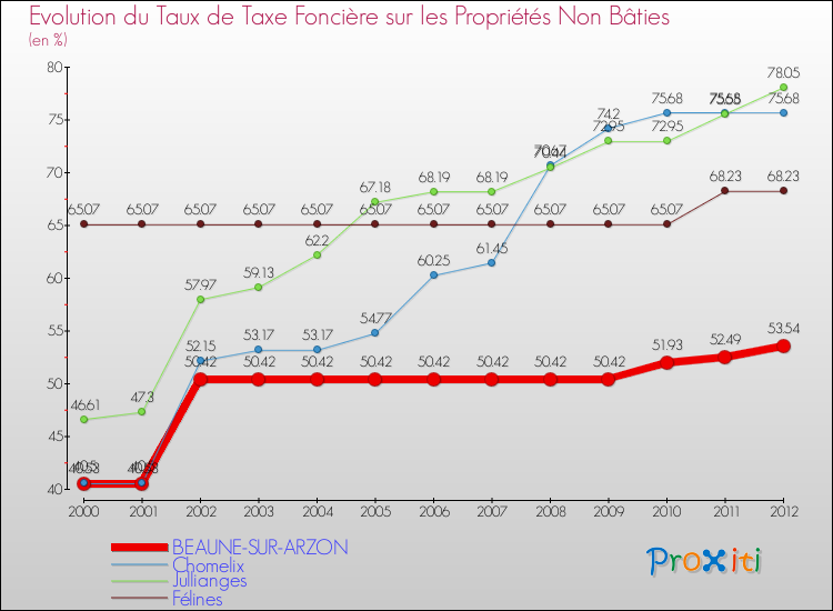 Evolution du taux de la taxe foncière sur les immeubles et terrains non batis pour BEAUNE-SUR-ARZON et les communes proches de 2000 à 2012 Comparaison des taux de la taxe foncière sur les immeubles et terrains non batis pour BEAUNE-SUR-ARZON et les communes voisines de 2000 à 2012