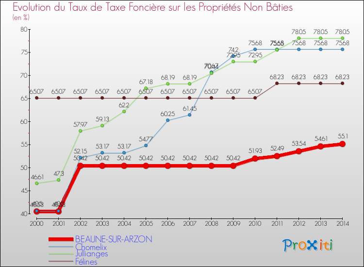 Evolution du taux de la taxe foncière sur les immeubles et terrains non batis pour BEAUNE-SUR-ARZON et les communes proches de 2000 à 2014 Comparaison des taux de la taxe foncière sur les immeubles et terrains non batis pour BEAUNE-SUR-ARZON et les communes voisines de 2000 à 2014