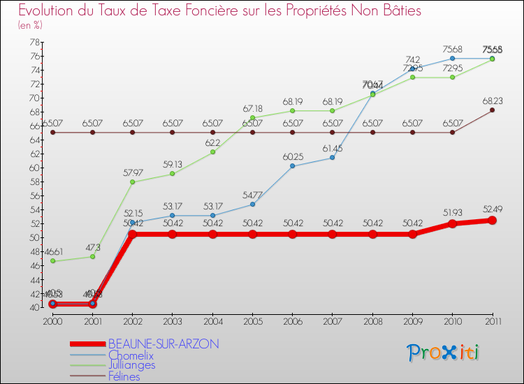 Evolution du taux de la taxe foncière sur les immeubles et terrains non batis pour BEAUNE-SUR-ARZON et les communes proches Comparaison des taux de la taxe foncière sur les immeubles et terrains non batis pour BEAUNE-SUR-ARZON et les communes voisines