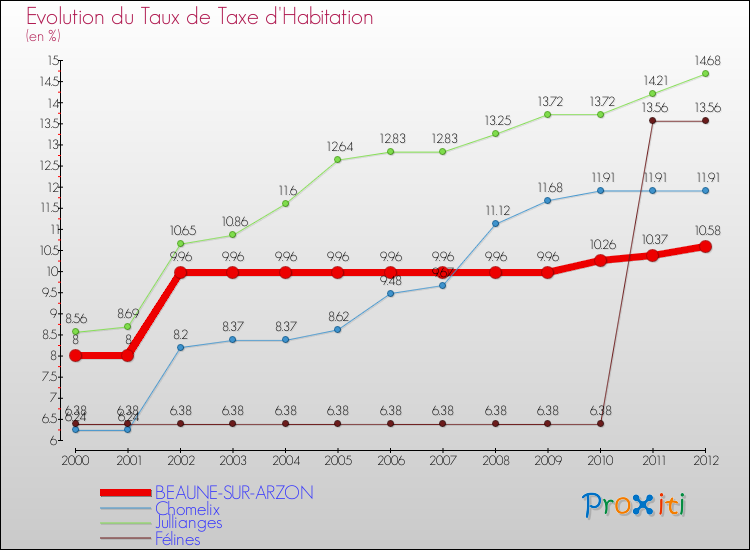 Evolution du taux de la taxe d'habitation pour BEAUNE-SUR-ARZON et les communes proches Comparaison des taux de la taxe d'habitation pour BEAUNE-SUR-ARZON et les communes voisines