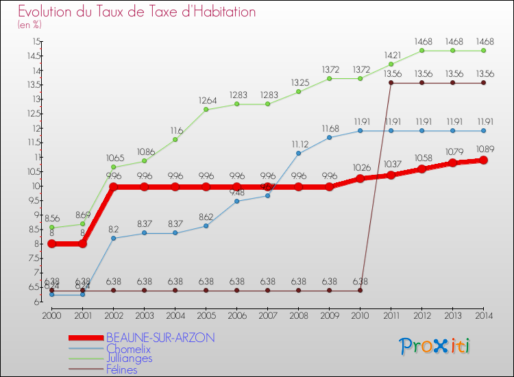 Evolution du taux de la taxe d'habitation pour BEAUNE-SUR-ARZON et les communes proches de 2000 à 2014 Comparaison des taux de la taxe d'habitation pour BEAUNE-SUR-ARZON et les communes voisines de 2000 à 2014