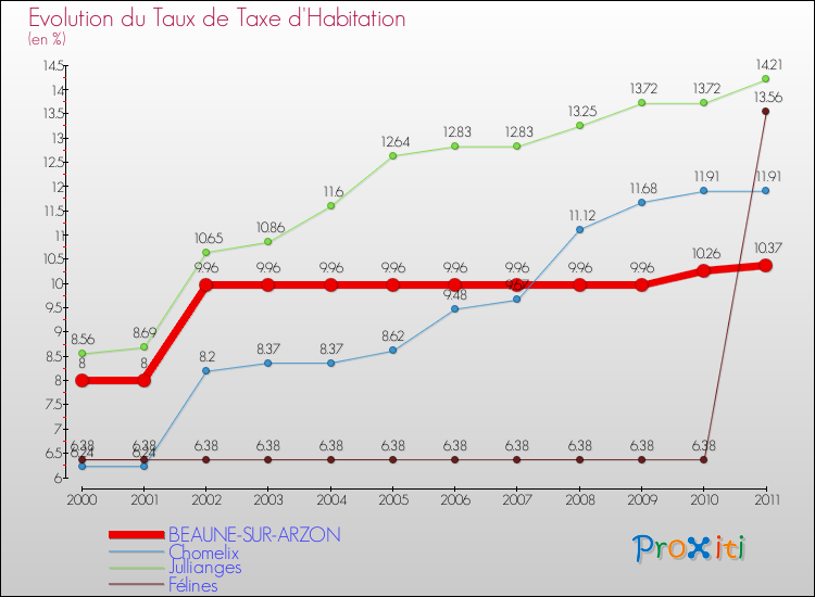 Evolution du taux de la taxe d'habitation pour BEAUNE-SUR-ARZON et les communes proches Comparaison des taux de la taxe d'habitation pour BEAUNE-SUR-ARZON et les communes voisines