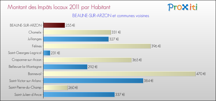 Montant des impôts locaux par Habitant pour BEAUNE-SUR-ARZON et les communes proches Comparaison des impôts locaux par habitant pour BEAUNE-SUR-ARZON et les communes voisines