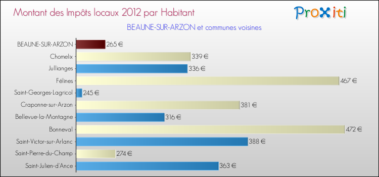 Montant des impôts locaux par Habitant pour BEAUNE-SUR-ARZON et les communes proches Comparaison des impôts locaux par habitant pour BEAUNE-SUR-ARZON et les communes voisines
