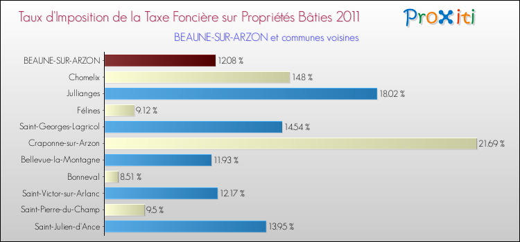 Taux d'imposition de la taxe foncière sur le bati 2011 pour BEAUNE-SUR-ARZON et les communes proches Comparaison des taux d'imposition de la taxe foncière sur le bati 2011 pour BEAUNE-SUR-ARZON et les communes voisines