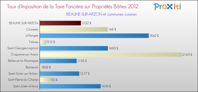 Taux d'imposition de la taxe foncière sur le bati 2012 pour BEAUNE-SUR-ARZON et les communes proches Comparaison des taux d'imposition de la taxe foncière sur le bati 2012 pour BEAUNE-SUR-ARZON et les communes voisines