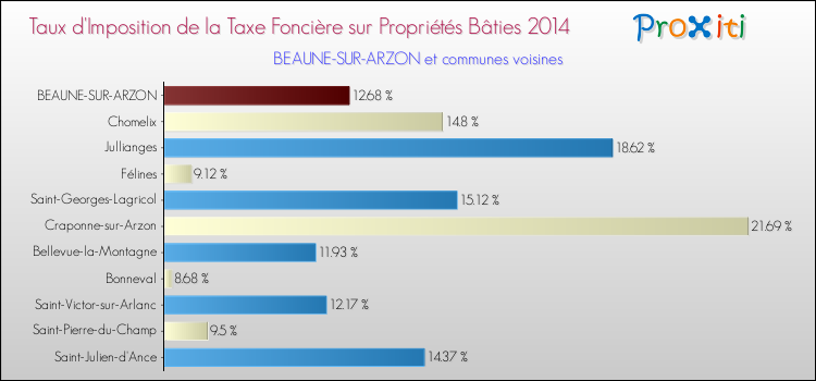 Taux d'imposition de la taxe foncière sur le bati 2014 pour BEAUNE-SUR-ARZON et les communes proches Comparaison des taux d'imposition de la taxe foncière sur le bati 2014 pour BEAUNE-SUR-ARZON et les communes voisines