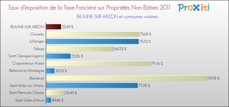Taux d'imposition de la taxe foncière sur les immeubles et terrains non batis 2011 pour BEAUNE-SUR-ARZON et les communes proches Comparaison des taux d'imposition de la taxe foncière sur les immeubles et terrains non batis 2011 pour BEAUNE-SUR-ARZON et les communes voisines