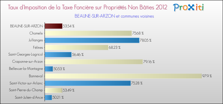Taux d'imposition de la taxe foncière sur les immeubles et terrains non batis 2012 pour BEAUNE-SUR-ARZON et les communes proches Comparaison des taux d'imposition de la taxe foncière sur les immeubles et terrains non batis 2012 pour BEAUNE-SUR-ARZON et les communes voisines